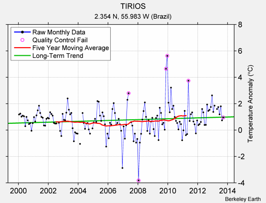 TIRIOS Raw Mean Temperature