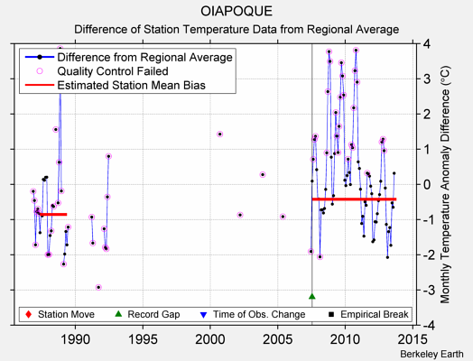 OIAPOQUE difference from regional expectation