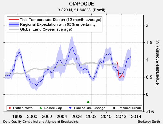 OIAPOQUE comparison to regional expectation