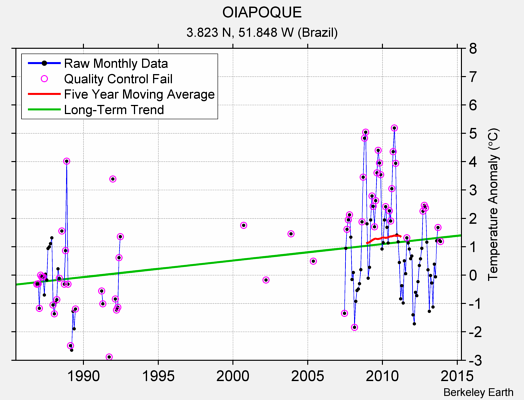 OIAPOQUE Raw Mean Temperature