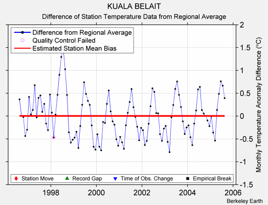 KUALA BELAIT difference from regional expectation