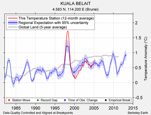 KUALA BELAIT comparison to regional expectation