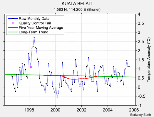 KUALA BELAIT Raw Mean Temperature