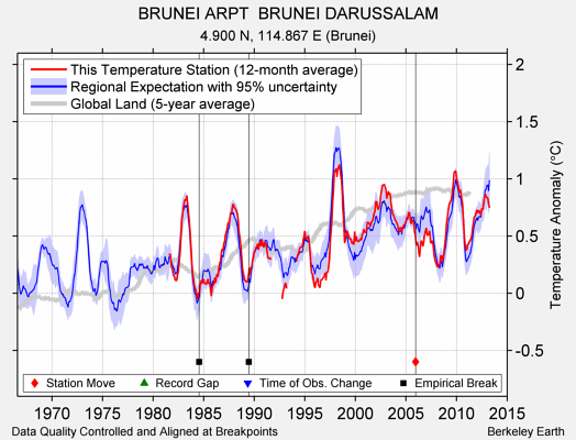 BRUNEI ARPT  BRUNEI DARUSSALAM comparison to regional expectation