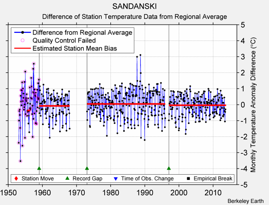 SANDANSKI difference from regional expectation