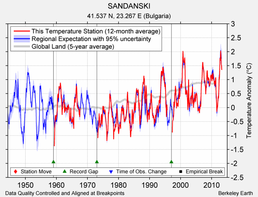 SANDANSKI comparison to regional expectation