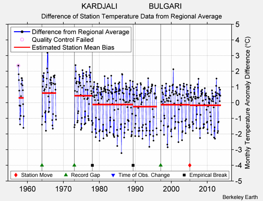 KARDJALI               BULGARI difference from regional expectation