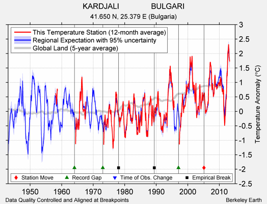 KARDJALI               BULGARI comparison to regional expectation