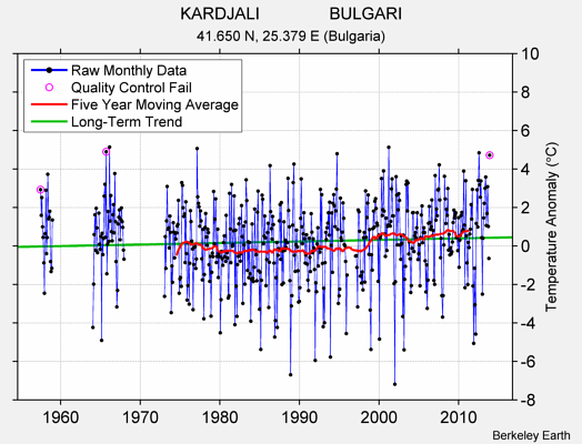 KARDJALI               BULGARI Raw Mean Temperature