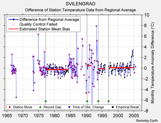 SVILENGRAD difference from regional expectation