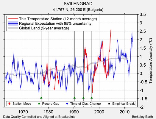 SVILENGRAD comparison to regional expectation