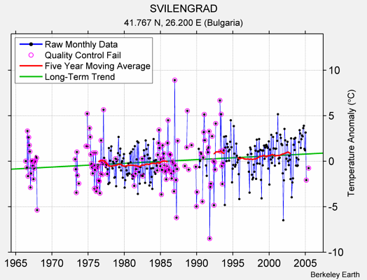 SVILENGRAD Raw Mean Temperature