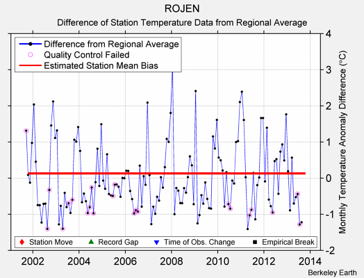 ROJEN difference from regional expectation