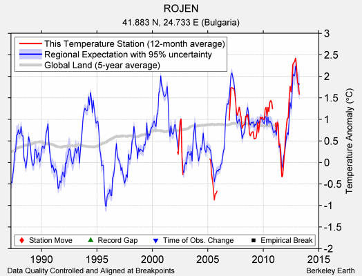 ROJEN comparison to regional expectation