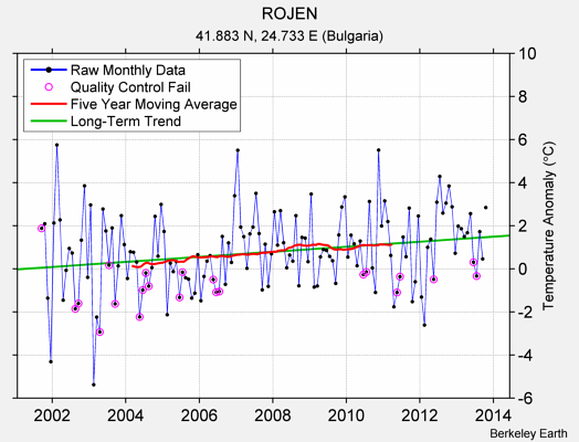 ROJEN Raw Mean Temperature