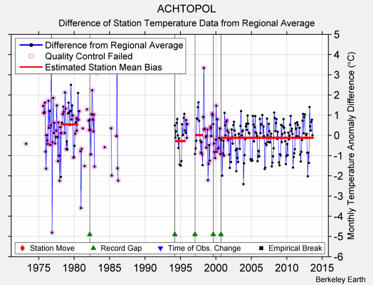 ACHTOPOL difference from regional expectation