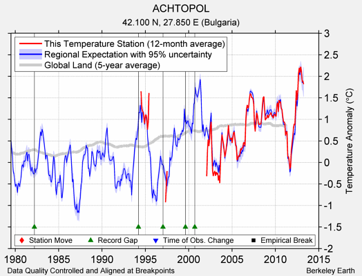 ACHTOPOL comparison to regional expectation