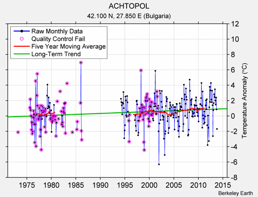 ACHTOPOL Raw Mean Temperature