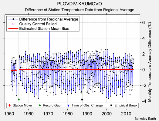 PLOVDIV-KRUMOVO difference from regional expectation