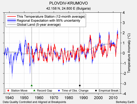 PLOVDIV-KRUMOVO comparison to regional expectation