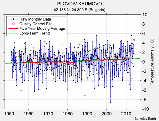 PLOVDIV-KRUMOVO Raw Mean Temperature