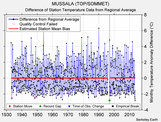 MUSSALA (TOP/SOMMET) difference from regional expectation