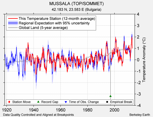 MUSSALA (TOP/SOMMET) comparison to regional expectation