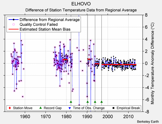 ELHOVO difference from regional expectation