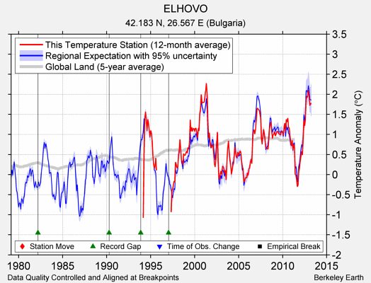 ELHOVO comparison to regional expectation