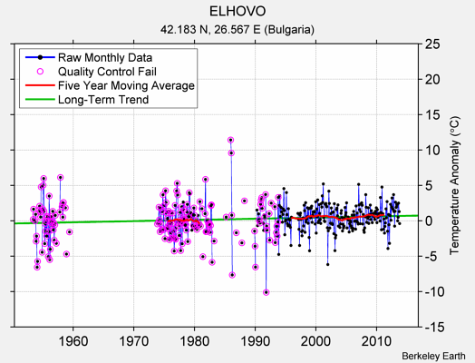 ELHOVO Raw Mean Temperature