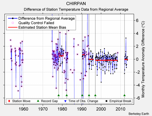 CHIRPAN difference from regional expectation