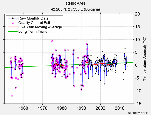 CHIRPAN Raw Mean Temperature