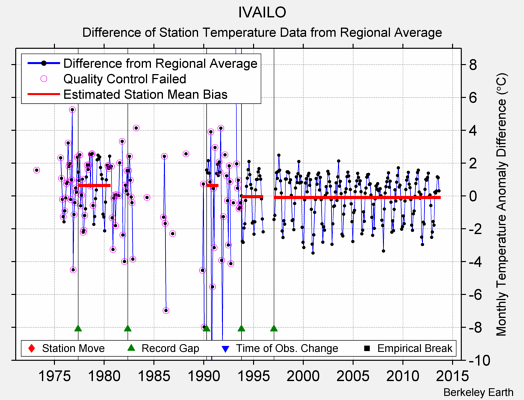 IVAILO difference from regional expectation