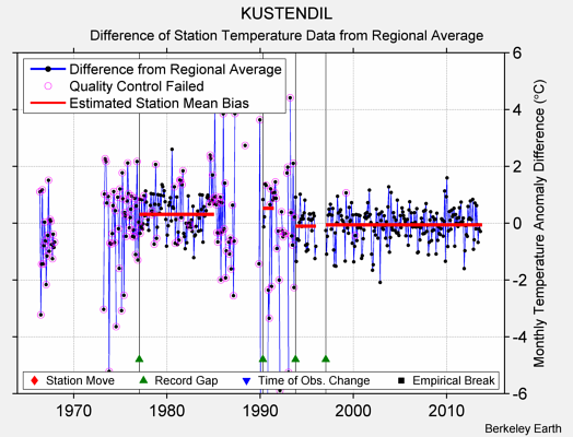 KUSTENDIL difference from regional expectation