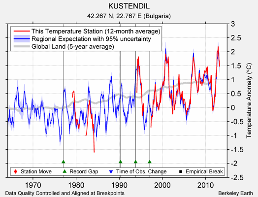 KUSTENDIL comparison to regional expectation