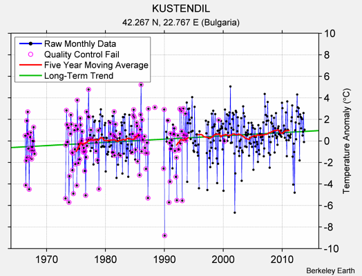 KUSTENDIL Raw Mean Temperature