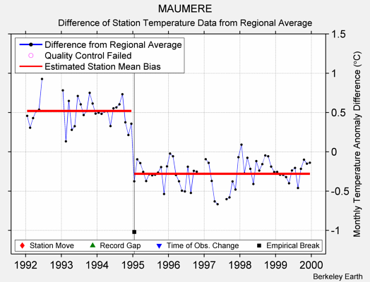 MAUMERE difference from regional expectation