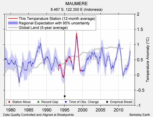 MAUMERE comparison to regional expectation