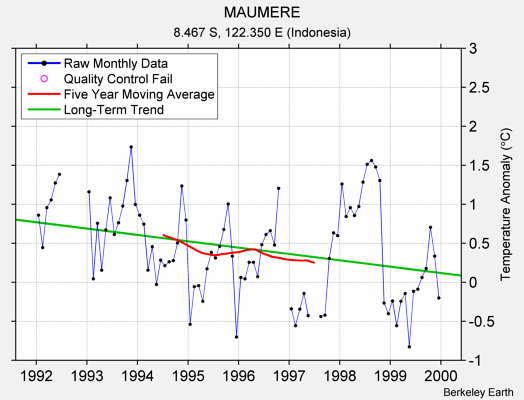 MAUMERE Raw Mean Temperature