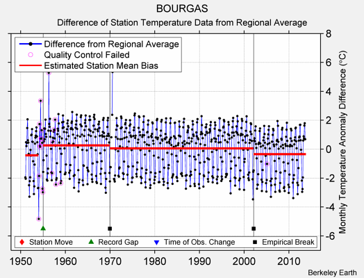 BOURGAS difference from regional expectation