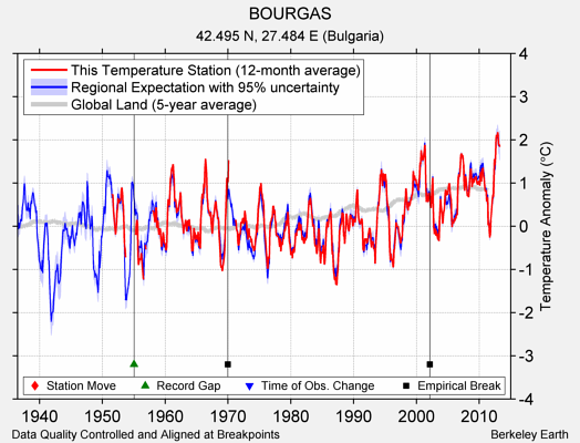 BOURGAS comparison to regional expectation