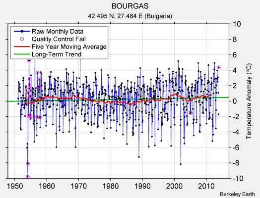 BOURGAS Raw Mean Temperature