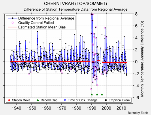 CHERNI VRAH (TOP/SOMMET) difference from regional expectation