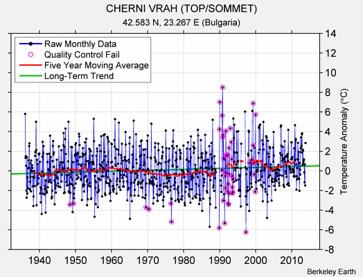 CHERNI VRAH (TOP/SOMMET) Raw Mean Temperature