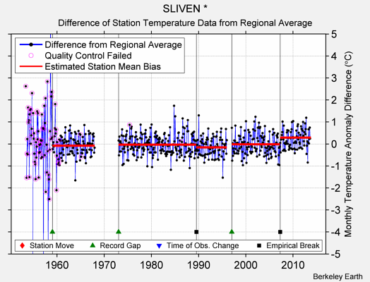 SLIVEN * difference from regional expectation