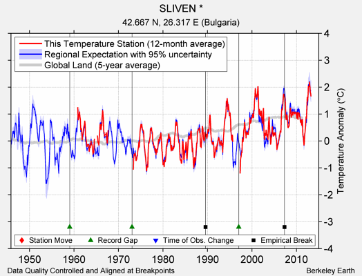 SLIVEN * comparison to regional expectation