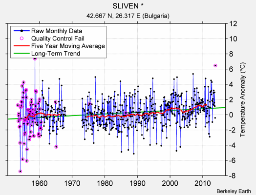 SLIVEN * Raw Mean Temperature