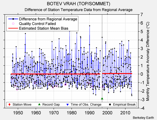 BOTEV VRAH (TOP/SOMMET) difference from regional expectation