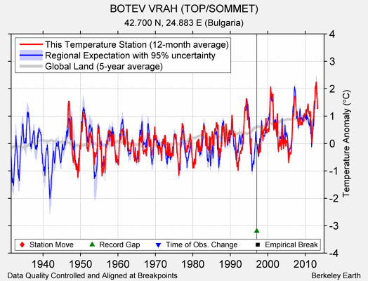 BOTEV VRAH (TOP/SOMMET) comparison to regional expectation