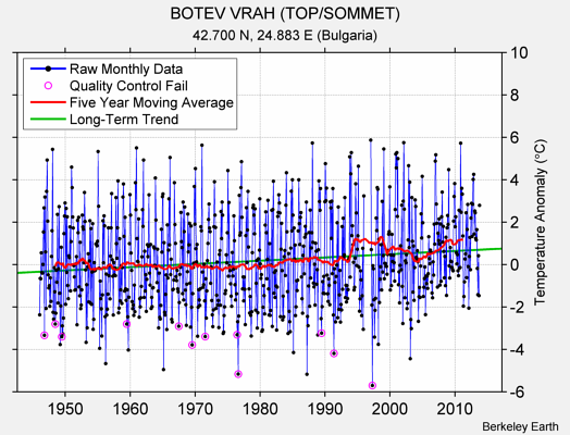 BOTEV VRAH (TOP/SOMMET) Raw Mean Temperature